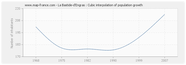 La Bastide-d'Engras : Cubic interpolation of population growth